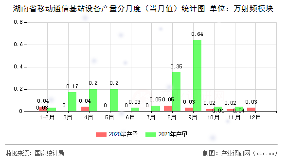 2021年1-11月湖南省移动通信基站设备产量数据显示行业增长态势